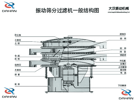 移動式振動篩結構：防塵蓋，小束環(huán)，中框，底框，出料口，進料口，沖孔板電機等。