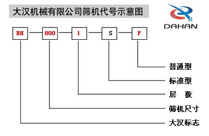 移動式振動篩代號示意圖：DH：大漢標志，800：篩機尺寸1：層數(shù)S：標準型P：普通型。