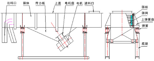 520型直線振動篩產品結構：出料口，篩體，傳力板，上蓋，電機座，電機，進料口，篩框，篩網，上彈簧座。