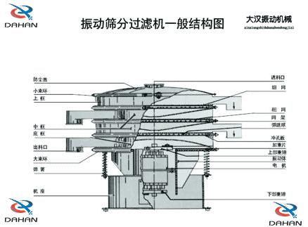 DH-800振動篩產品結構：防塵蓋，小束環，上框，中框，底框，大束環 ，機座，進料口，沖孔板等。