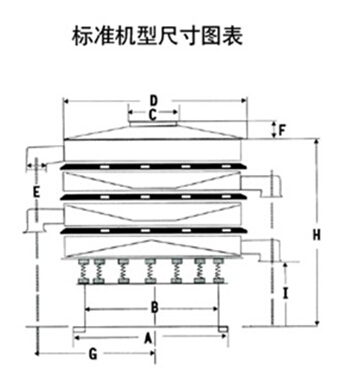 豆漿過濾振動篩一般結構圖與尺寸表：H為高A為底座寬度C為進料口寬度，D為防塵蓋寬度，E為出料口與出料口之間的高度。