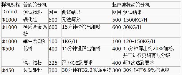 超聲波振動(dòng)篩與普通篩分機(jī)對比分析：測試物料：碳化硅普通篩分機(jī)無法篩分，超聲波振動(dòng)篩能夠?qū)崿F(xiàn)：1500kg/h的速度篩分，硬質(zhì)合金鎢粉600目普通振動(dòng)篩15粉狀沒篩出細(xì)分，超聲波振動(dòng)篩30kg/h維生素C粉100目普通振動(dòng)篩篩分結(jié)果：1kg/h超聲波振動(dòng)篩篩分結(jié)果：120-150kg/h