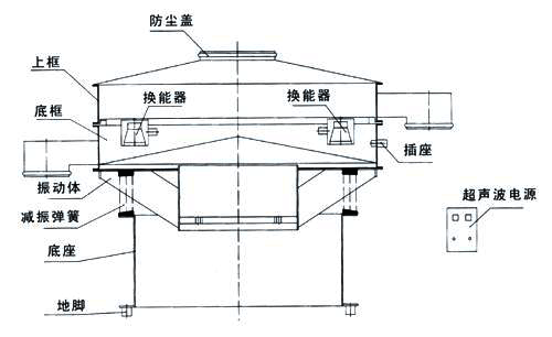 超聲波振動(dòng)篩內(nèi)部結(jié)構(gòu)圖：防塵蓋，上框，底框，換能器，振動(dòng)體，減振彈簧，底座，地腳，超聲波電源。