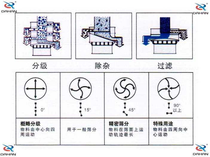 單層振動(dòng)篩結(jié)構(gòu)原理圖：概略分級(jí)：物料由中心向四周運(yùn)動(dòng)，用于一般篩分。精密篩分：物料在篩面上運(yùn)動(dòng)軌跡較長(zhǎng)，特殊用途：物料由四周向中心運(yùn)動(dòng)。