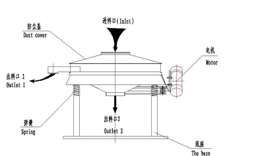 直排式振動篩結(jié)構(gòu)圖