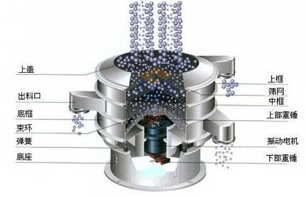 移動式振動篩的工作原理：物料從進料口進入篩箱體內，利用振動電機的振動帶動物料，在篩網(wǎng)上振動分級，實現(xiàn)物料的篩分目的。