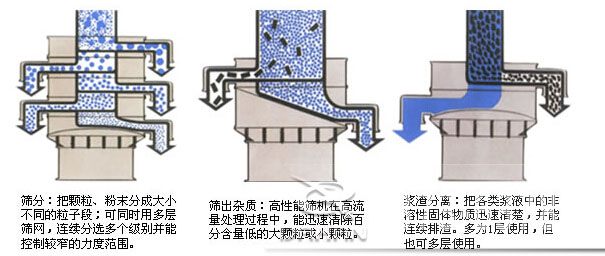 塑料防腐振動篩：篩分：把顆粒，粉塵篩分成大小不同的粒子段，可同時用多層篩網(wǎng)，連續(xù)篩分選多個級別并能控制較窄的粒度范圍。篩出雜質：高性能篩機在高流量處理過程中，能迅速清除百分含量低的大顆粒或小顆粒。漿渣分離：把各類漿液中的非溶性固體物質迅速清楚，并能連續(xù)排渣，多為1層使用，但也可多層使用。