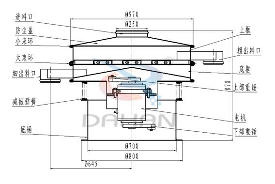 旋振篩結構圖旋振篩結構：進料口，防塵蓋，大束環，細出料口，減震彈簧，底桶，上框，粗出料口，底框，上部重錘，電機，下部重錘。