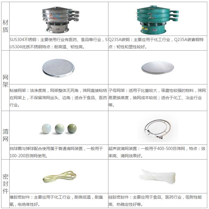 氣體保護超聲波振動篩的優(yōu)勢：材質(zhì)優(yōu)勢：304不銹鋼：主要使用行業(yè)有：醫(yī)藥，食品等行業(yè)，US304優(yōu)質(zhì)不銹鋼特點：耐高溫，韌性高。子母網(wǎng)架結(jié)構(gòu)：適用于比重較大，磨琢性較強的物料，篩網(wǎng)已更換，換網(wǎng)成本低：適合于化工，冶金行業(yè)等。超聲波清網(wǎng)裝置：一般于400-500目篩網(wǎng)，特點：效率高，清網(wǎng)效果好。硅膠密封件：主要應(yīng)用于食品，醫(yī)藥行業(yè)，吸附性能高，熱穩(wěn)定性好等。