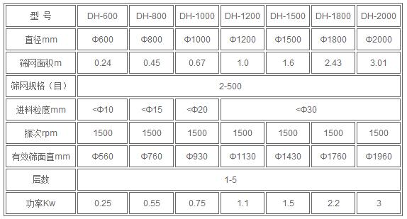 紅薯淀粉技術參數:直徑mm：600-2000篩網規格：2-500進料粒度mm<10-<30有效篩面mm：560-1960