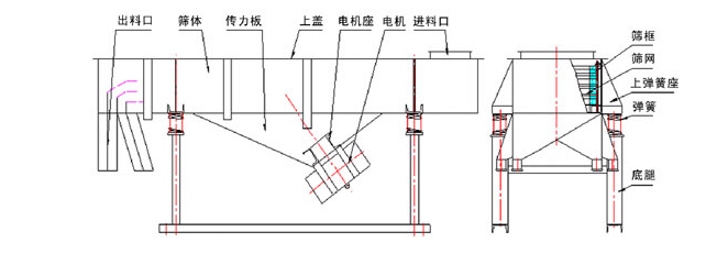 1035直線振動篩結構：出料口，篩體，傳力板，上蓋，電機座，電機，進料口，篩框，篩網，上彈簧座，底腿。