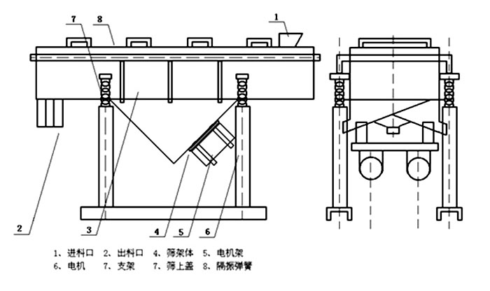 多層直線振動(dòng)篩內(nèi)部結(jié)構(gòu)主要有網(wǎng)架，篩網(wǎng)，電機(jī)，振動(dòng)彈簧等