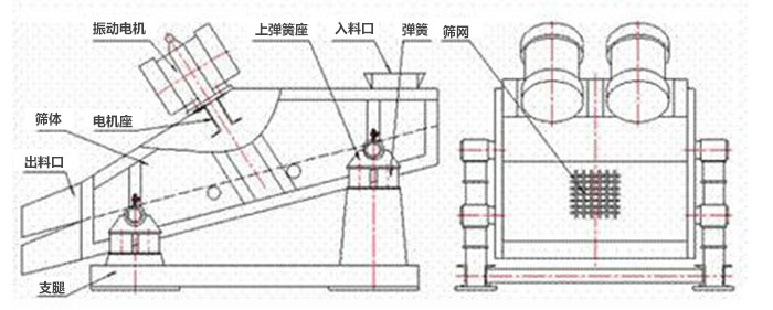 礦用振動(dòng)篩結(jié)構(gòu)：彈簧，上彈簧，振動(dòng)電機(jī)，電機(jī)座，篩網(wǎng)，出料口，直推等。