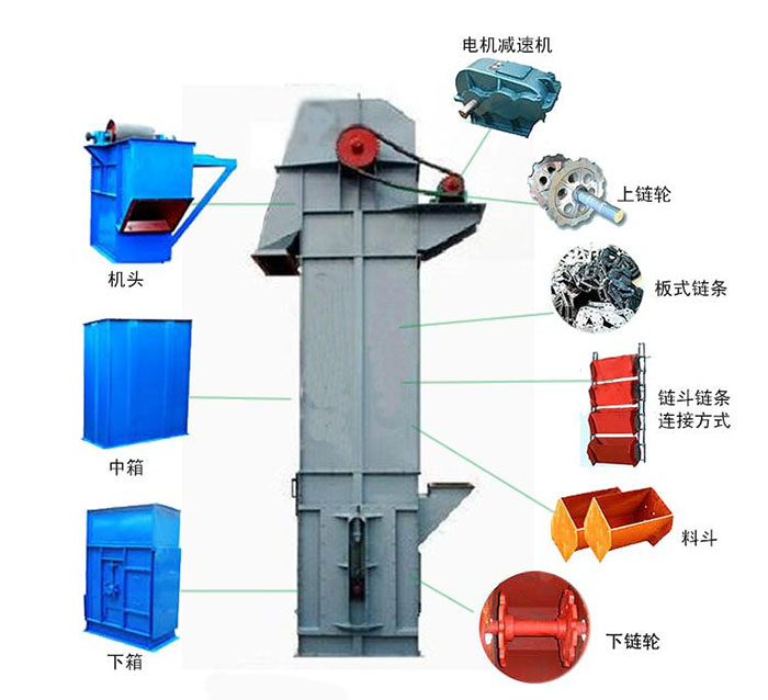 Ne斗式提升機主要結(jié)構(gòu)有：電機減速機，上鏈輪，板式鏈條，料斗，下鏈輪等。