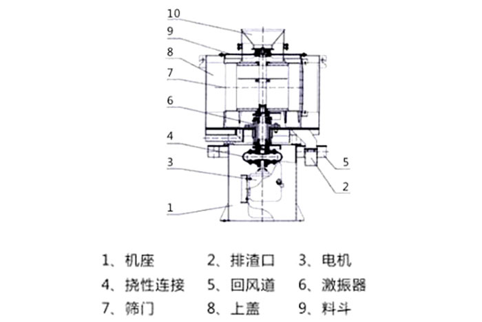 氣流篩結構：1：機座2：排渣口3：電機5：回風道8：上蓋。