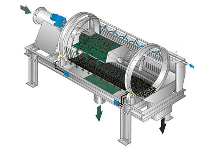 滾筒篩分機(jī)工作原理滾筒篩分機(jī)在圓柱形滾筒篩，滾動(dòng)的作用下實(shí)現(xiàn)物料的分級(jí)目的。