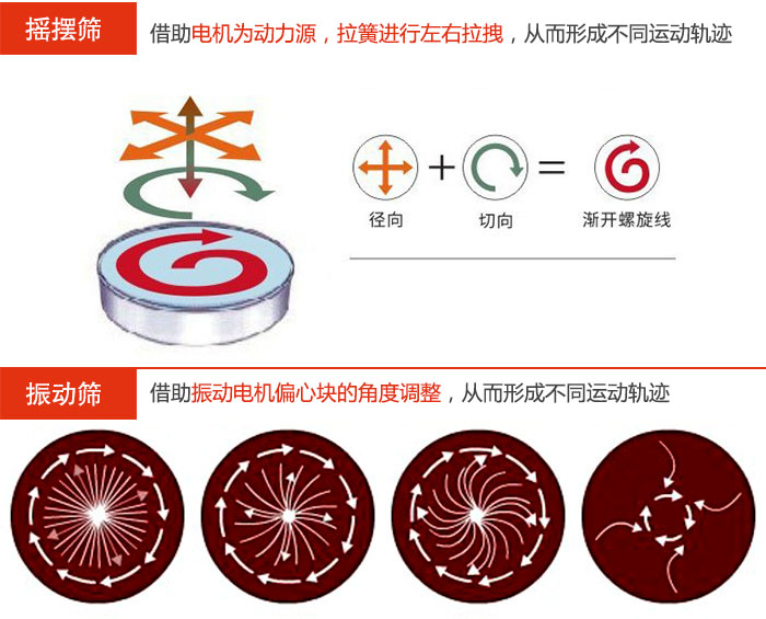 搖擺篩：借助電機(jī)為動力源，拉簧進(jìn)行左右拉拽，從而形成不同運(yùn)動軌跡振動篩：借助振動電機(jī)偏心塊的角度調(diào)整，從而形成不同運(yùn)動軌跡。