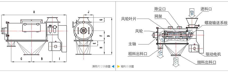 氣旋篩分機結構：除塵口，網籠，風輪葉片，風輪，主軸，粗料出料口，進料口，螺旋輸送系統，驅動電機等。