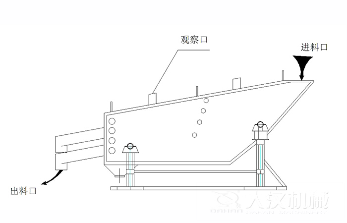 概率篩結構組成：觀察口，進料口出料口。