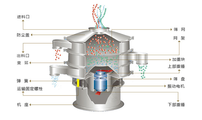 旋振篩結構：進料口，防塵蓋，出料口，束環(huán)，彈簧，網(wǎng)架，篩網(wǎng)，加重塊，篩盤，振動電機，下部重錘。