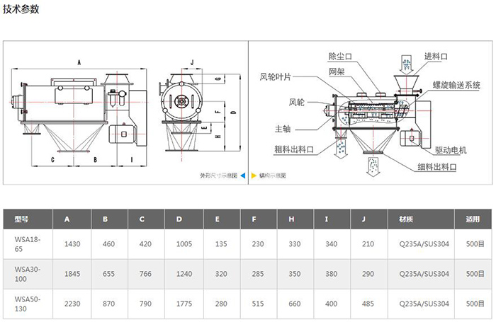 氣旋篩結構圖：進料口，除塵口，網架，風輪葉，風輪，主軸，粗料出料口，驅動電機，細料出料口等。