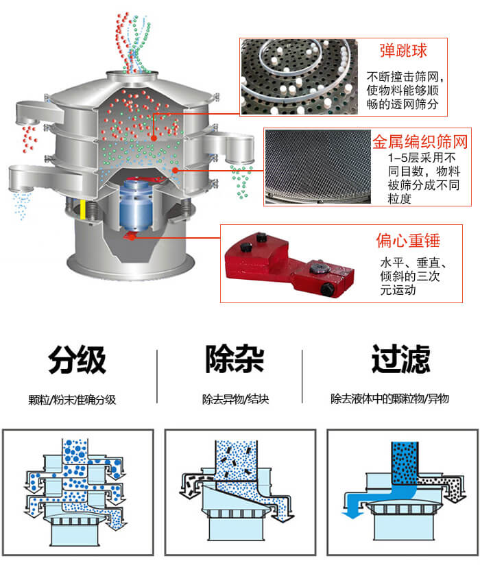 食品振動篩利用振動電機(jī)作為振動源進(jìn)行振動，并且實(shí)現(xiàn)物料的篩分目的。