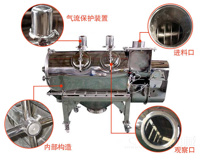 氣旋篩結構主要有：氣流保護裝置，進料口，內部構造，觀察口