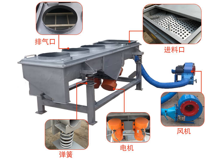  降溫直線振動篩結構：篩網，篩框，篩箱，振動電機，減振彈簧。